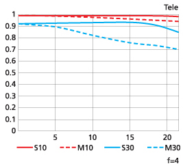 MTF 성능곡선도 TELE